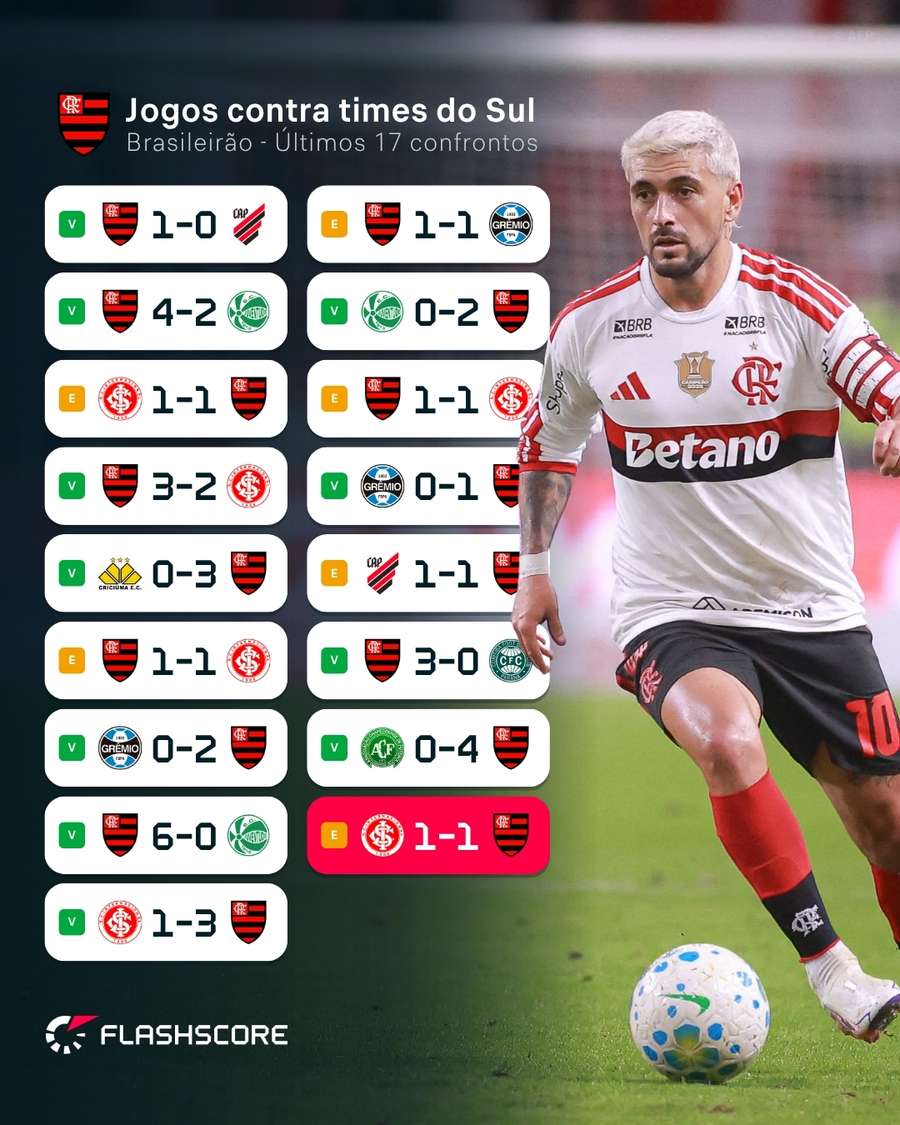 A escrita do Flamengo contra times do Sul A escrita do Flamengo contra times do Sul