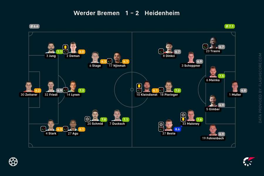 Spielernoten Bremen vs. Heidenheim