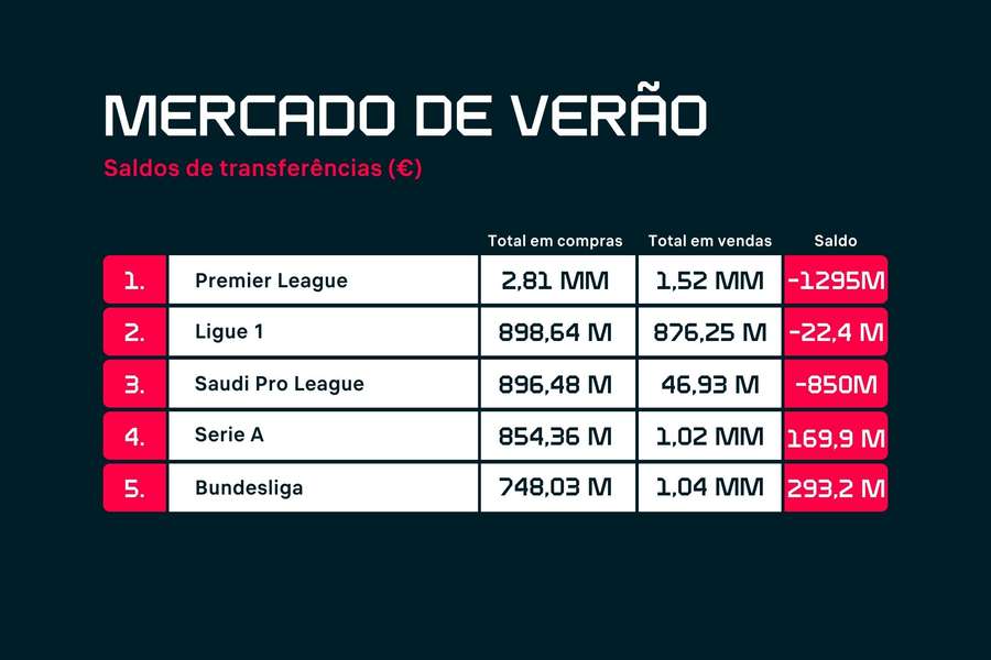 A Premier League foi a Liga que mais gastou