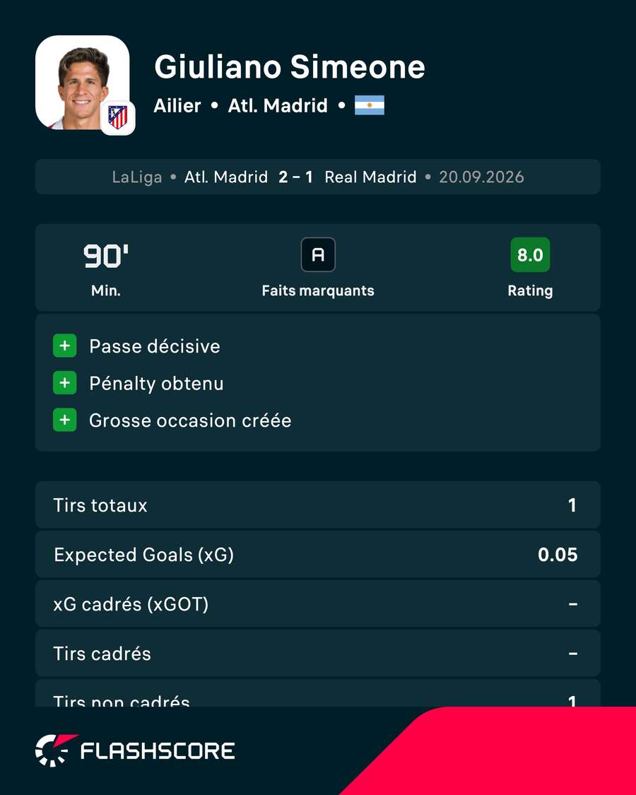 Les statistiques de Giuliano Simeone face au Real Madrid Les statistiques de Giuliano Simeone face au Real Madrid