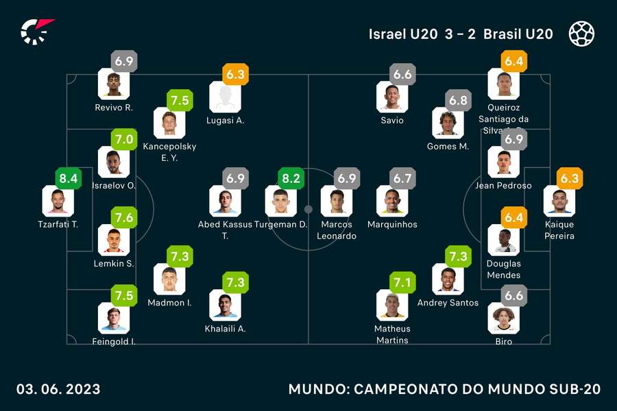 Notas dos jogadores