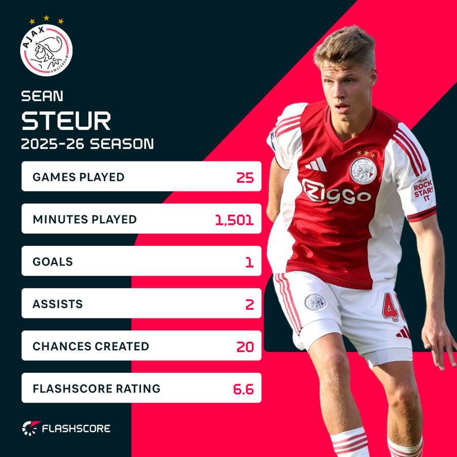 Sean Steur's stats from the 2025-26 season Sean Steur's stats from the 2025-26 season