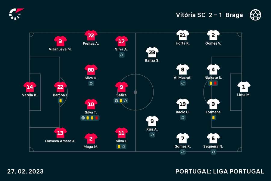 Os onzes de Vitória e SC Braga