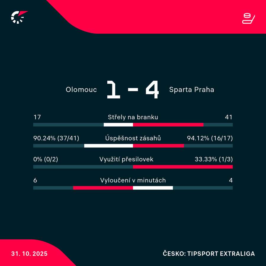 Statistiky utkání. Statistiky utkání.