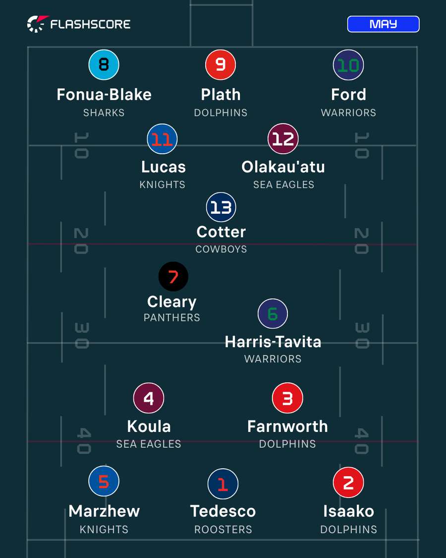 May Team of the Month