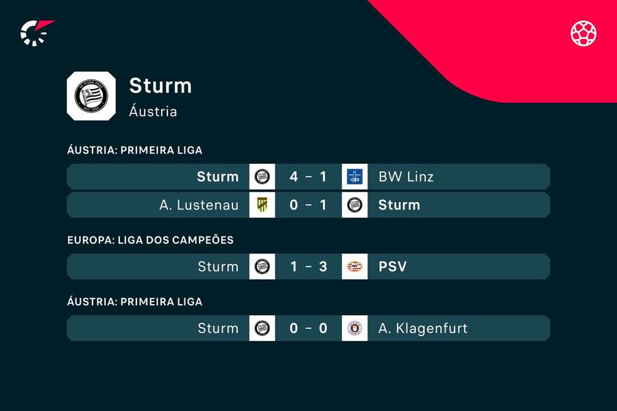 Os últimos jogos do Sturm