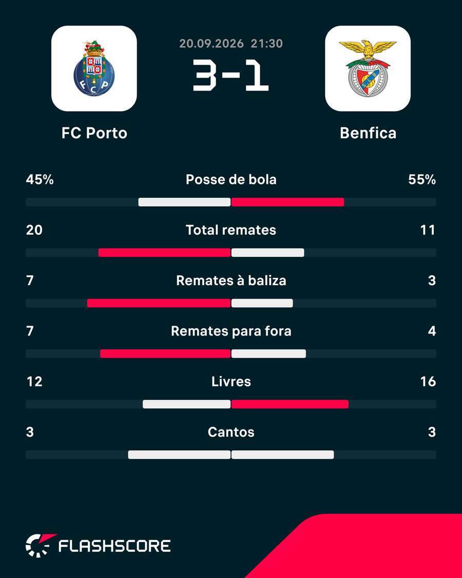 As principais estatísticas da partida As principais estatísticas da partida