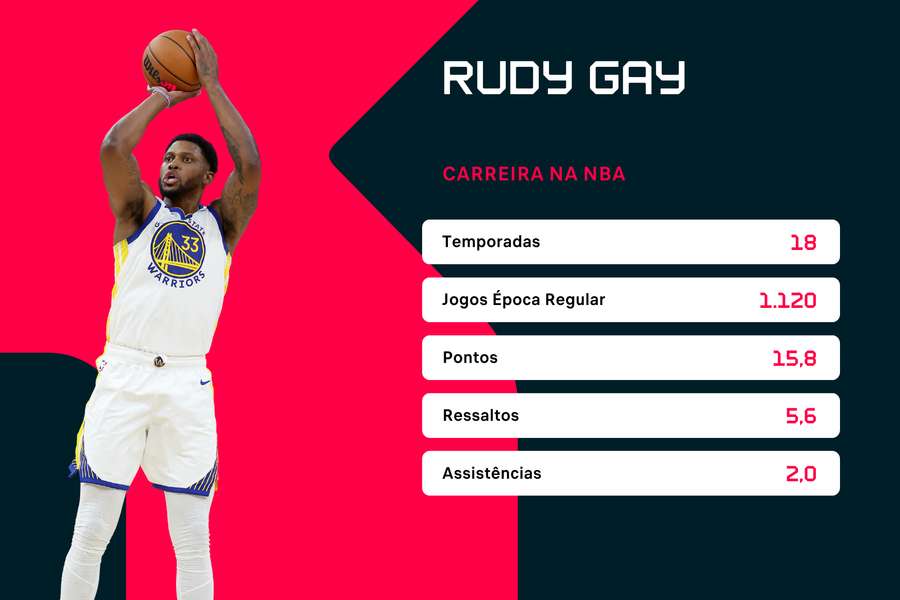 Estatísticas de carreira de Rudy Gay