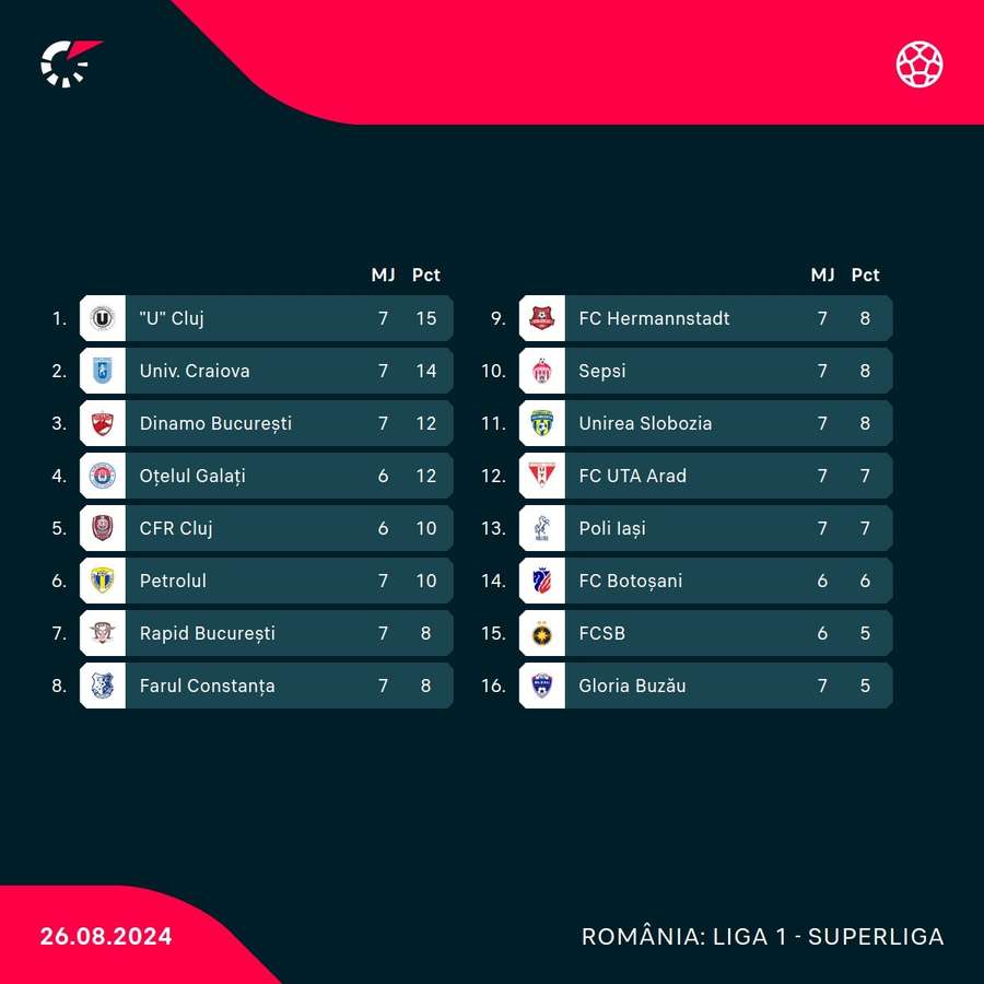 Clasament Superliga României după etapa a 7-a