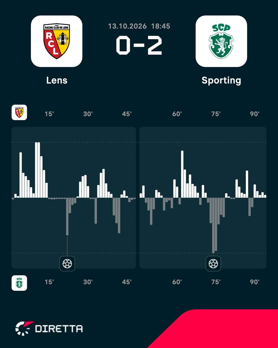 I momenti chiave della partita