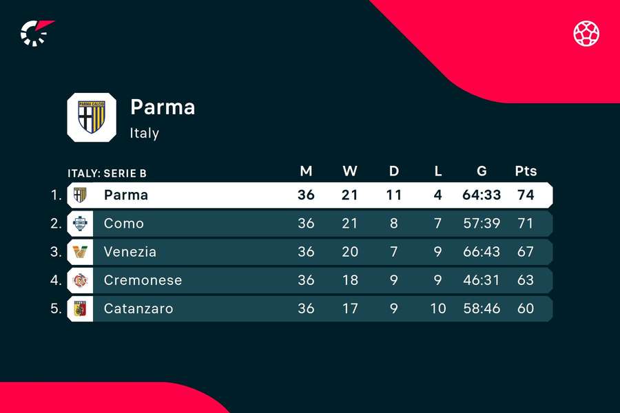 La classifica del Parma