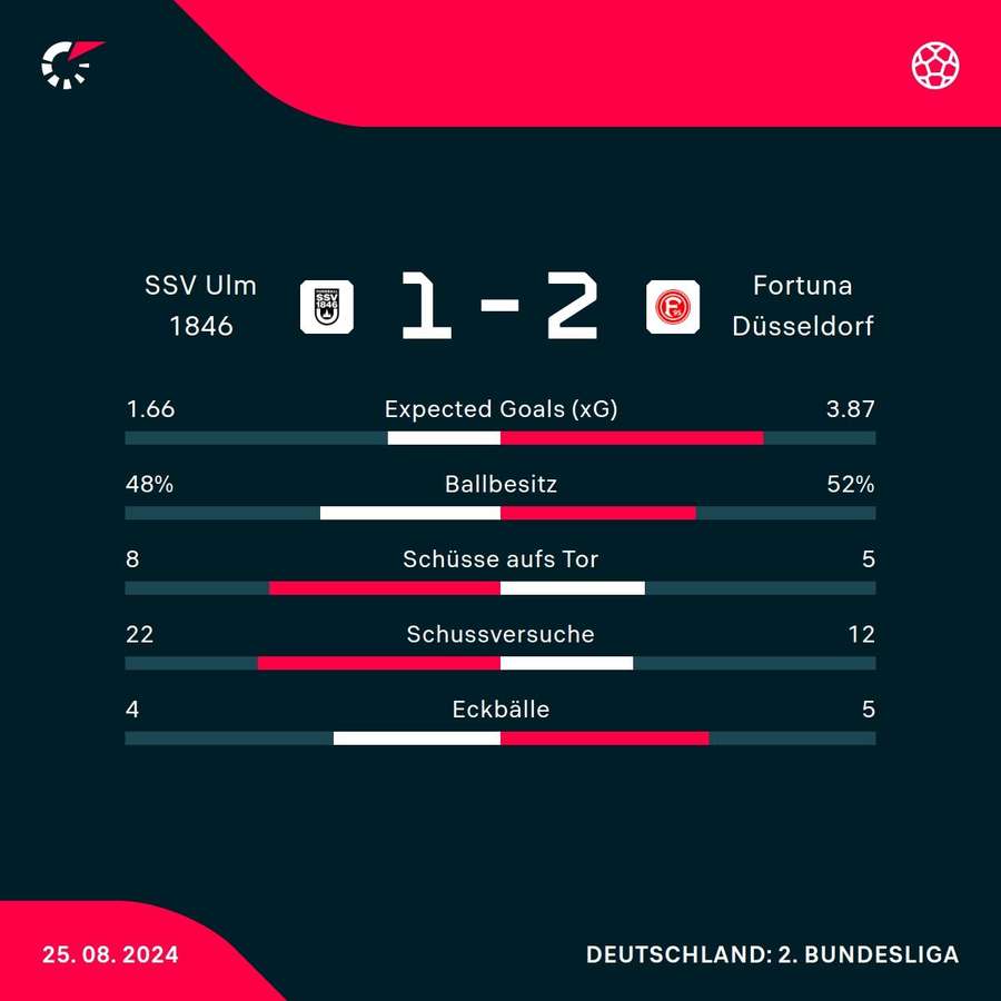 Statistiken SSV Ulm 1846 vs. Fortuna Düsseldorf.