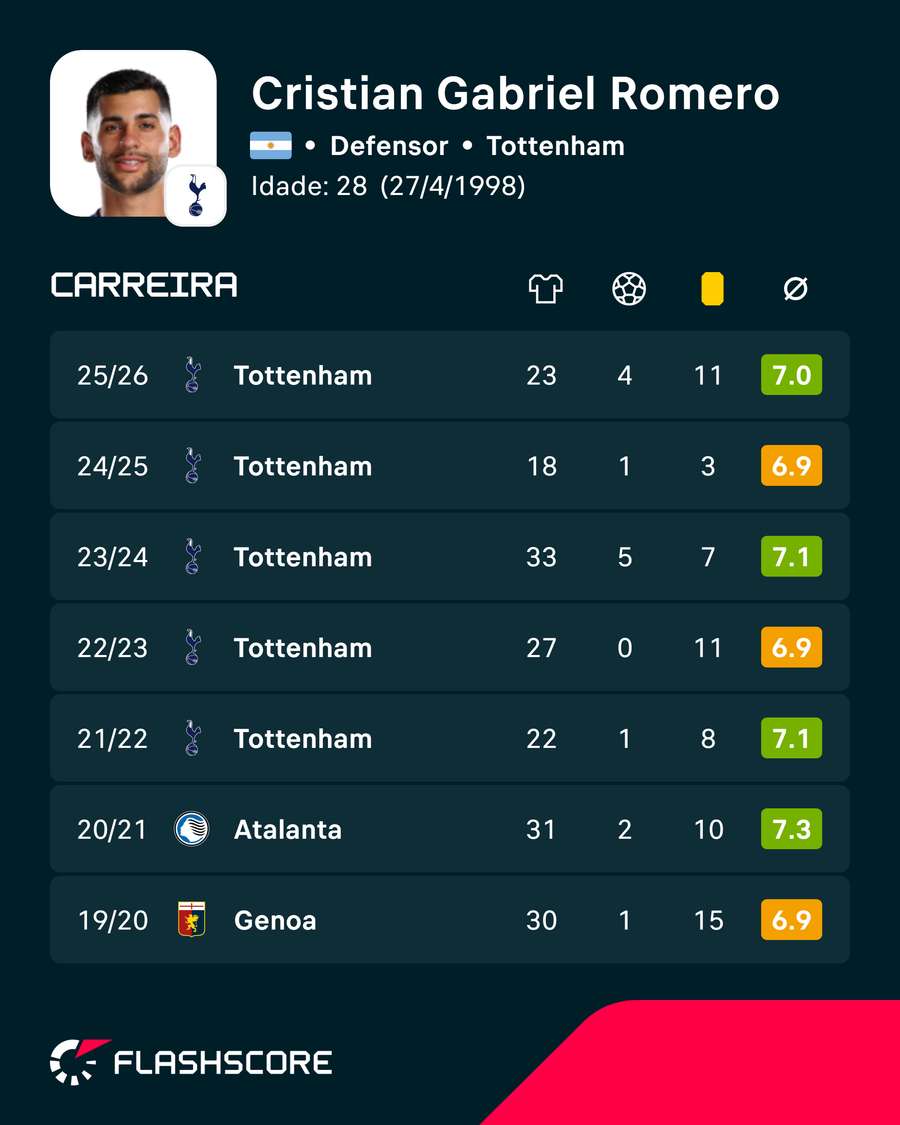 Números de Cristian Romero nas últimas temporadas (apenas ligas) Números de Cristian Romero nas últimas temporadas (apenas ligas)
