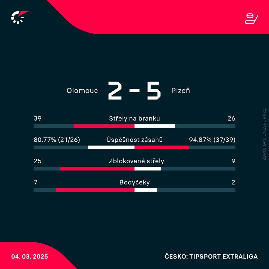 Statistiky zápasu