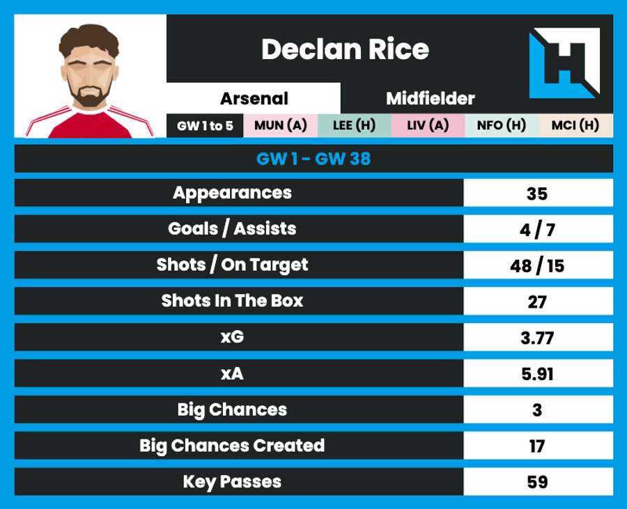 Declan Rice is an underrated midfielder Declan Rice is an underrated midfielder