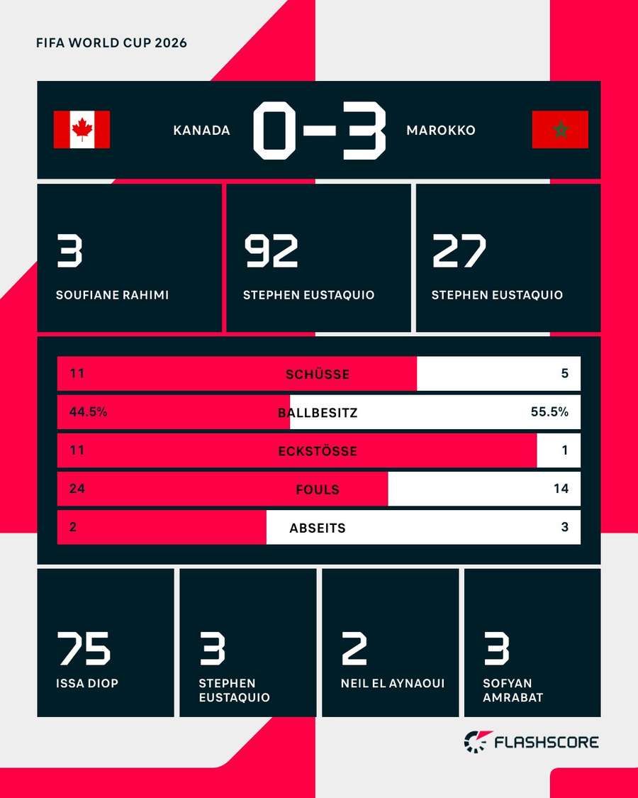 Statistiken: Kanada vs. Marokko Statistiken: Kanada vs. Marokko