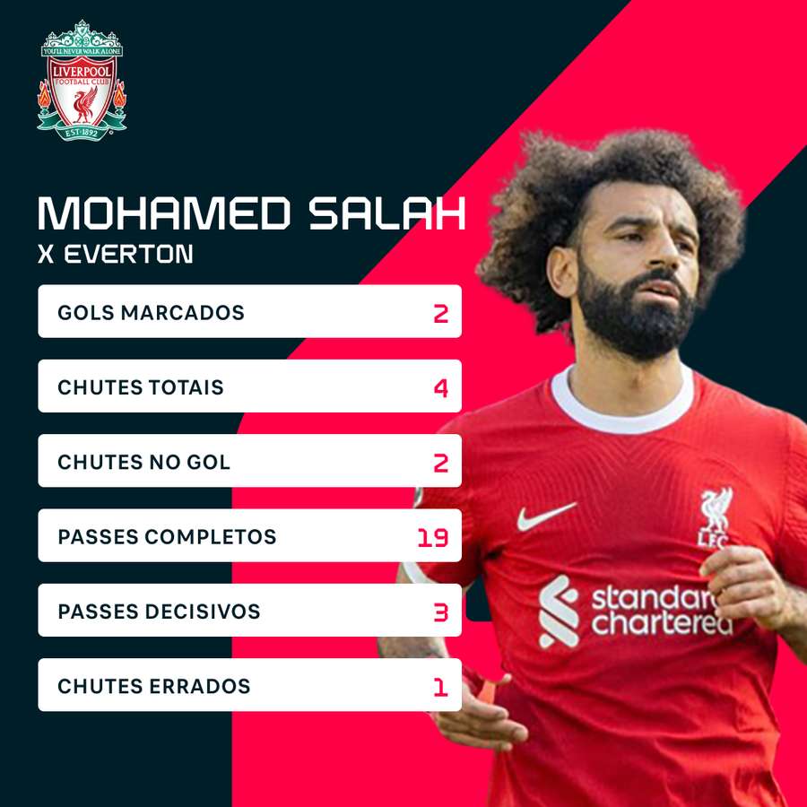 Números de Salah no clássico de Liverpool