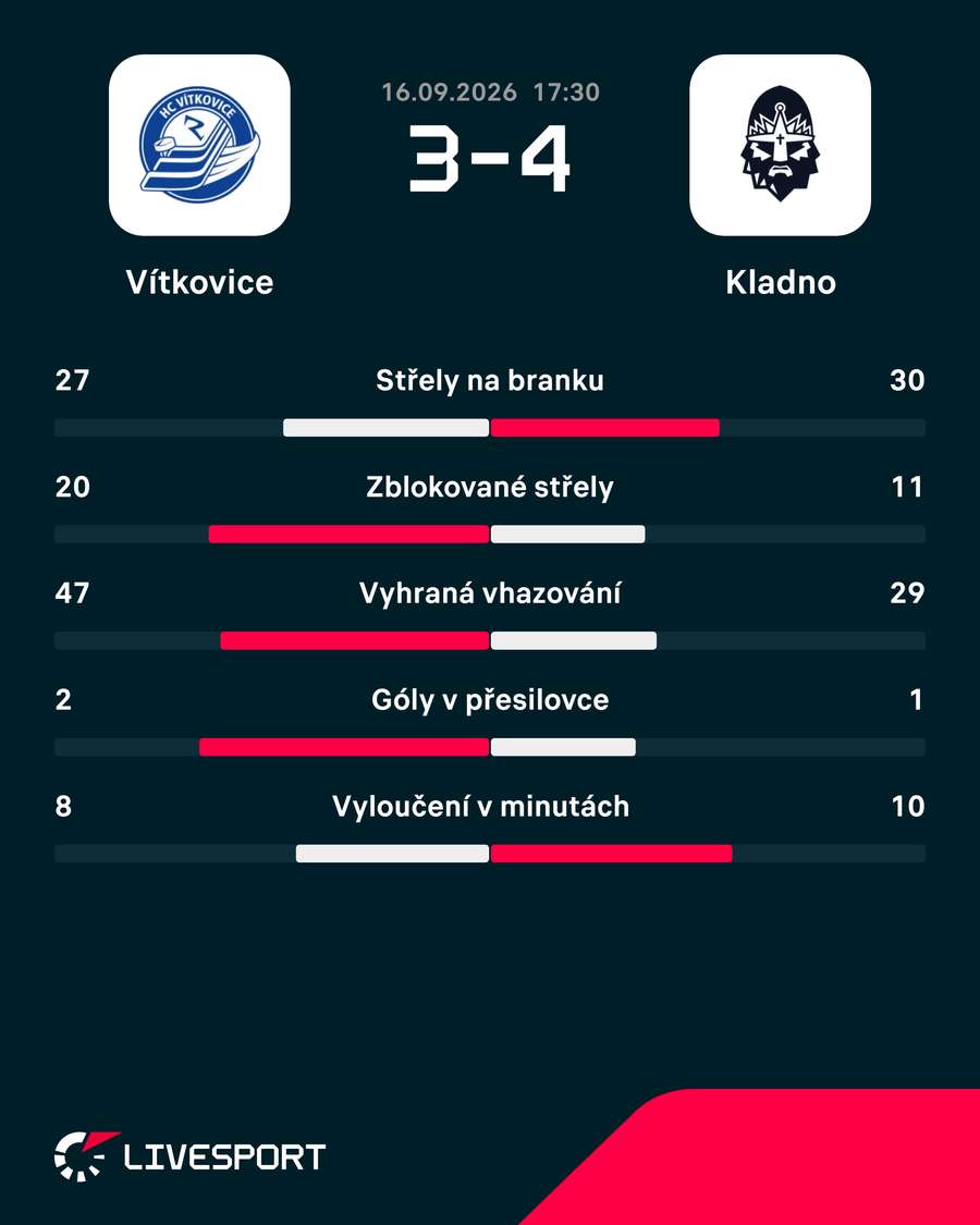 Statistiky utkání.