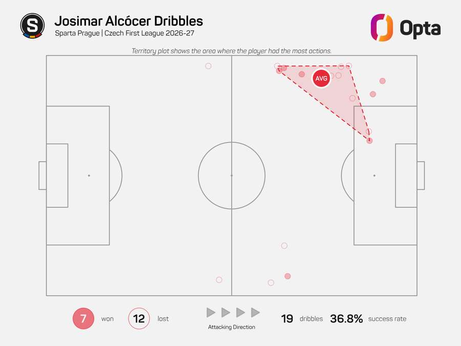 Mapa driblinků Josimara Alcócera v Chance Lize. Mapa driblinků Josimara Alcócera v Chance Lize.