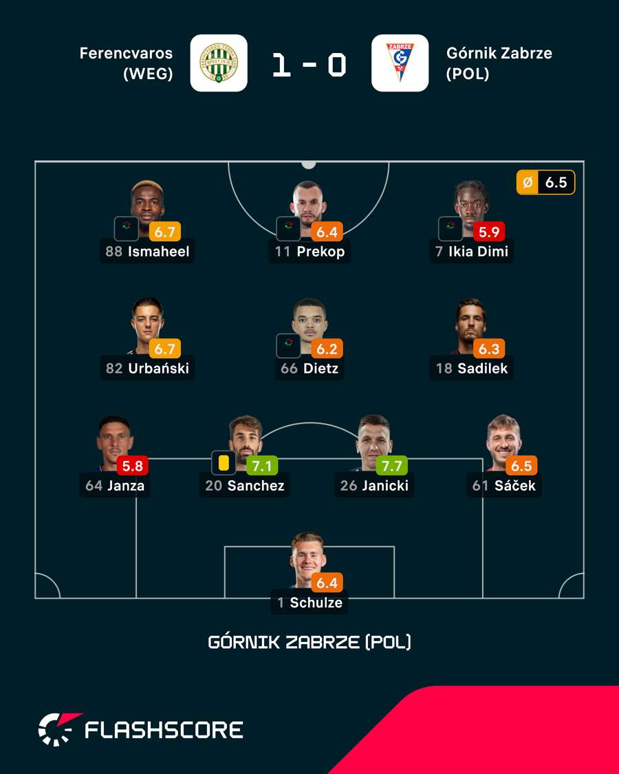 Oceny piłkarzy Górnika za mecz z Ferencvarosem na Groupama Arenie Oceny piłkarzy Górnika za mecz z Ferencvarosem na Groupama Arenie