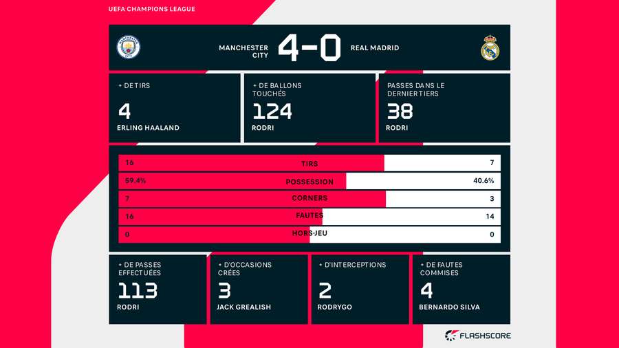 Les statistiques du match