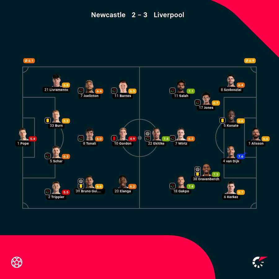 As notas dos jogadores