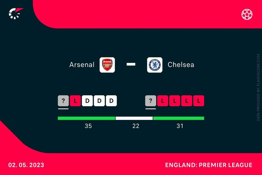 H2H Arsenal - Chelsea