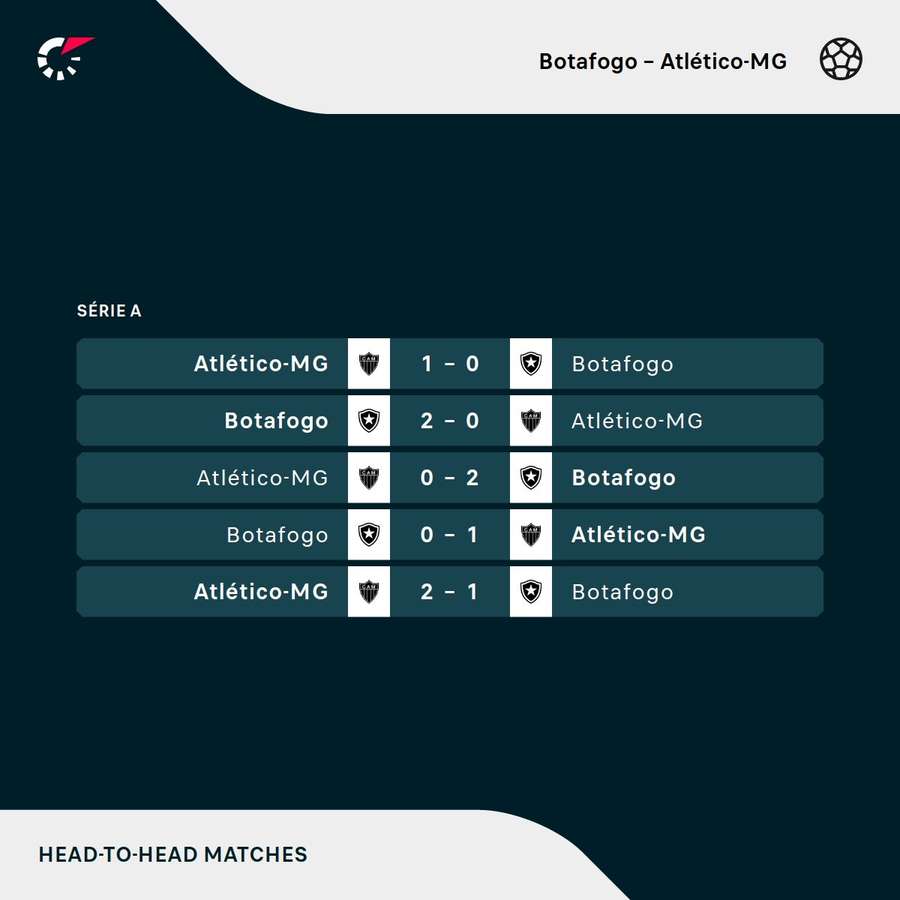 Os últimos duelos entre Botafogo e Atlético-MG