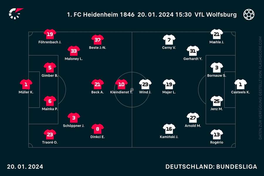 Aufstellungen Heidenheim vs. Wolfsburg
