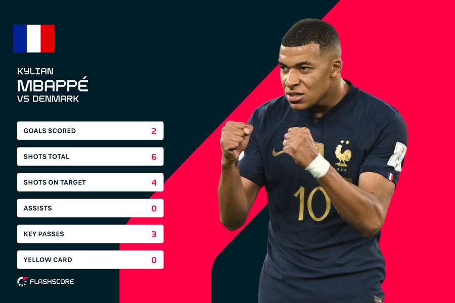 Kylian Mbappe was awarded man of the match against Denmark