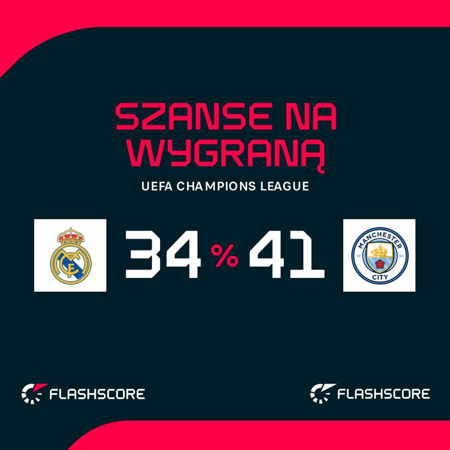 Prawdopodobieństwo wygranej Realu i Manchesteru City Prawdopodobieństwo wygranej Realu i Manchesteru City