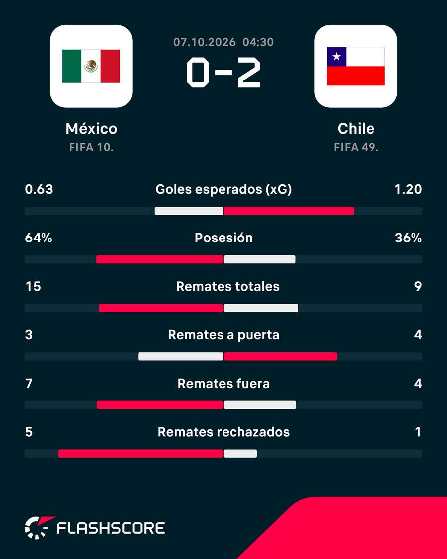 Las estadísticas del duelo