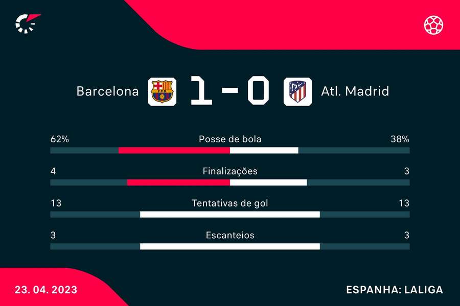 As estatísticas da vitória do Barcelona sobre o Atlético de Madrid