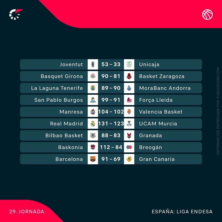 Resultados de la jornada 29