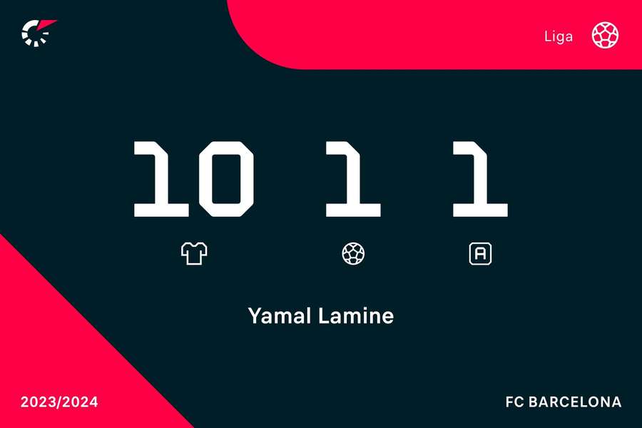 Los números de Lamine Yamal en LaLiga EA Sports