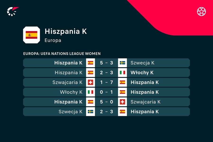 Ostatnie mecze reprezentacji Hiszpanii kobiet