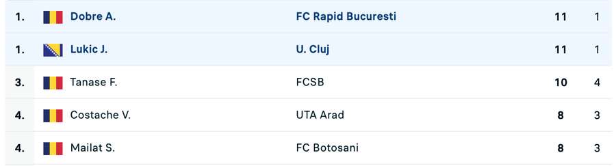 Clasament top 5 golgheteri ai Superligii - sezonul 2025/2026 Clasament top 5 golgheteri ai Superligii - sezonul 2025/2026