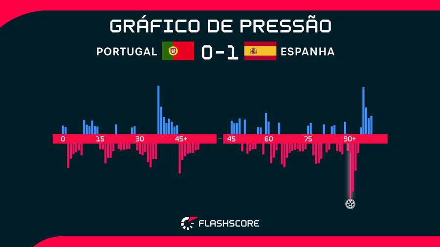 A Espanha atacou mais que Portugal na partida A Espanha atacou mais que Portugal na partida