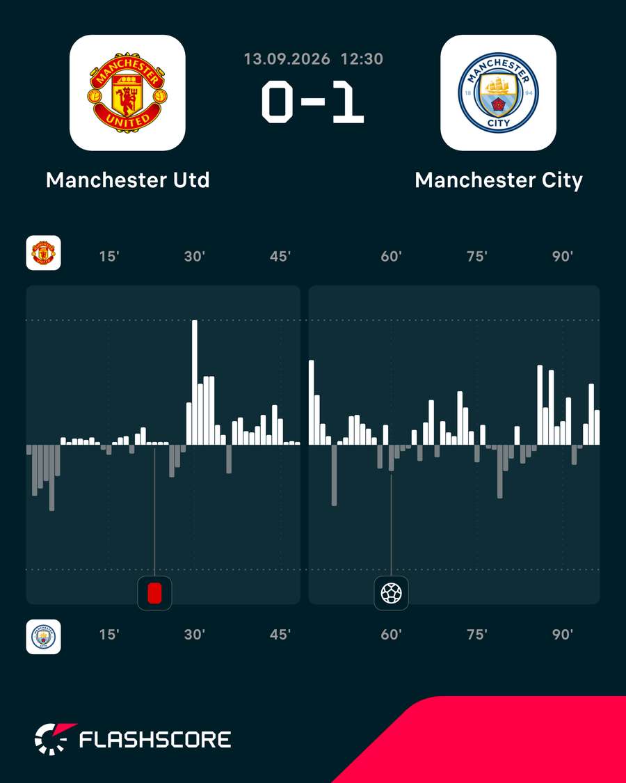 Gráfico de pressão do jogo