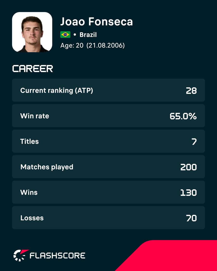 Fonseca's career stats Fonseca's career stats