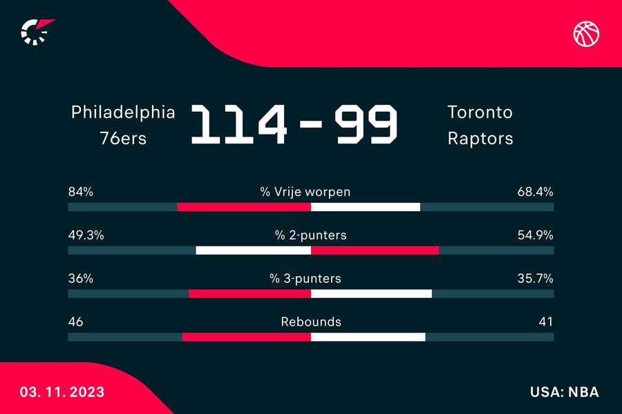 Statistieken 76ers - Raptors