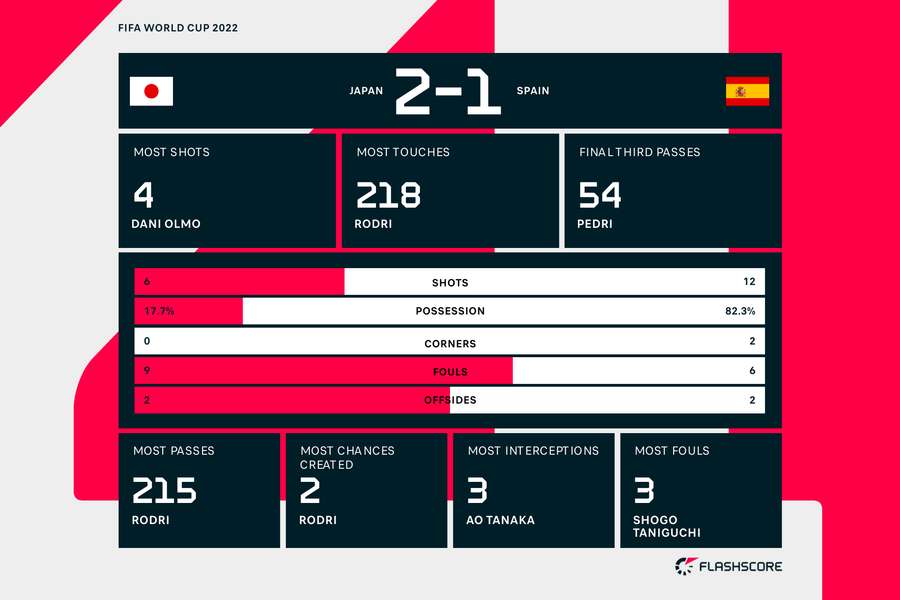 Statistiche del match