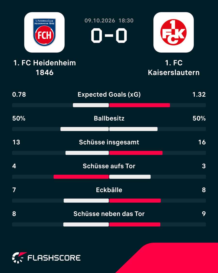 Statistiken: Heidenheim vs. Kaiserslautern. Statistiken: Heidenheim vs. Kaiserslautern.