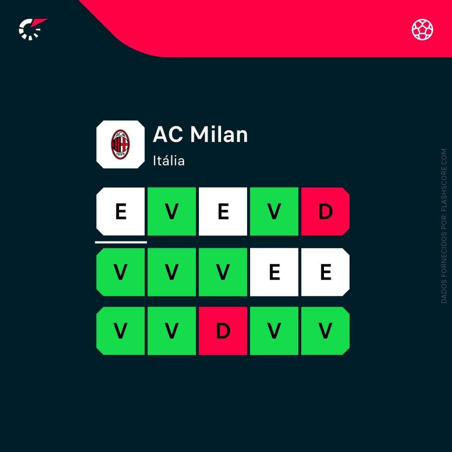 A forma recente do AC Milan A forma recente do AC Milan