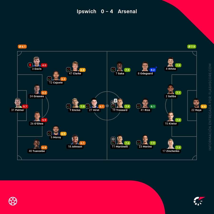 Las notas de los jugadores del Ipswich-Arsenal