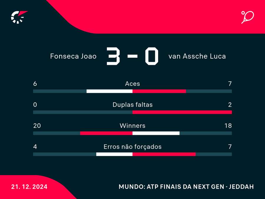 Estatísticas da semifinal