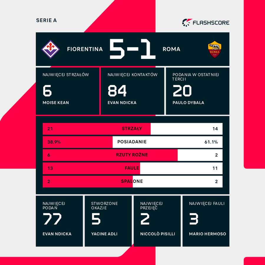 Statystyki meczu Fiorentina - Roma