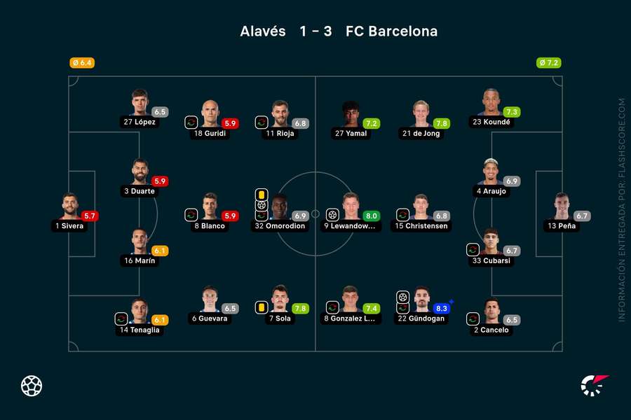 Las notas del Alavés-Barcelona