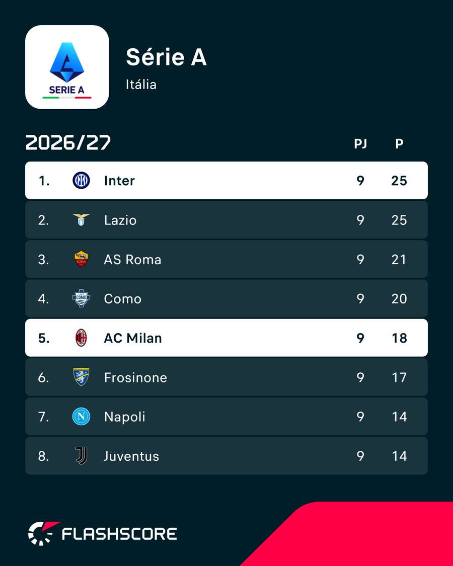 A classificação de Inter e Milan A classificação de Inter e Milan