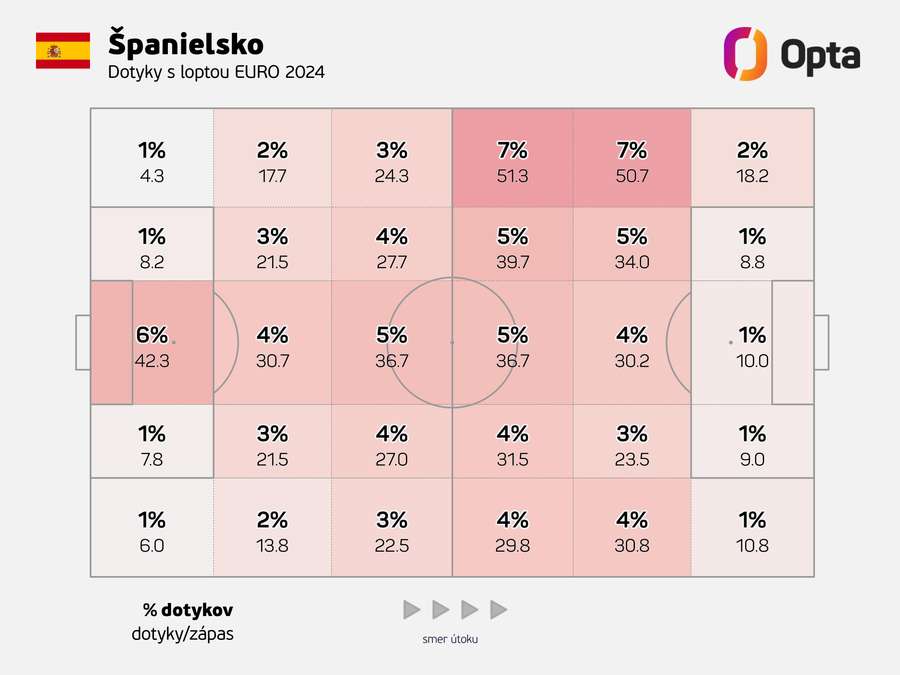 Ako sa zmenila útočná hra Španielska.